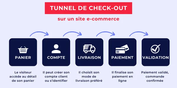 Check-out e-commerce : 9 conseils pour l’optimiser