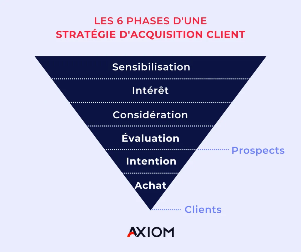 trouver de nouveaux clients